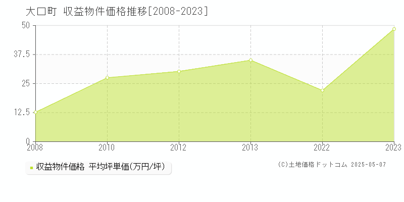 大口町(愛知県)の収益物件価格推移グラフ(坪単価)[2008-2023年]