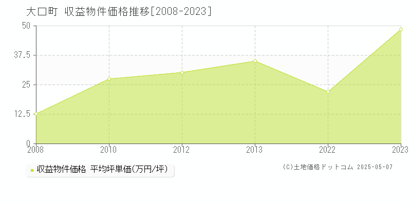 丹羽郡大口町のアパート価格推移グラフ 