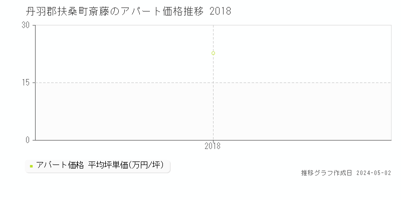 丹羽郡扶桑町斎藤のアパート価格推移グラフ 