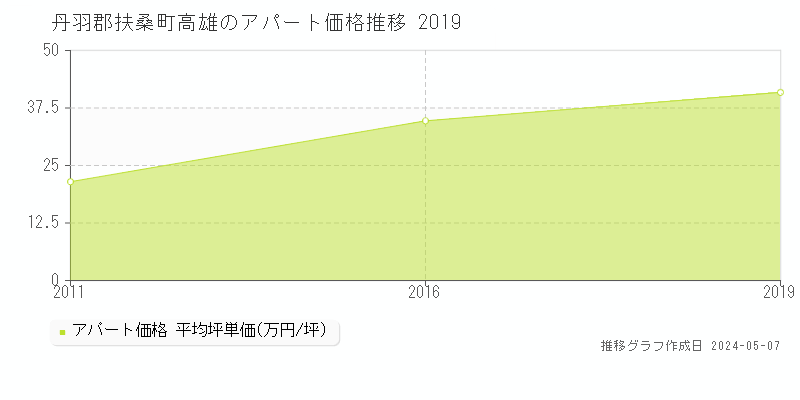 丹羽郡扶桑町高雄のアパート価格推移グラフ 