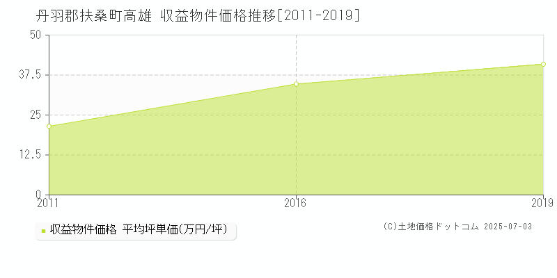 高雄(丹羽郡扶桑町)の収益物件価格推移グラフ(坪単価)[2011-2019年]