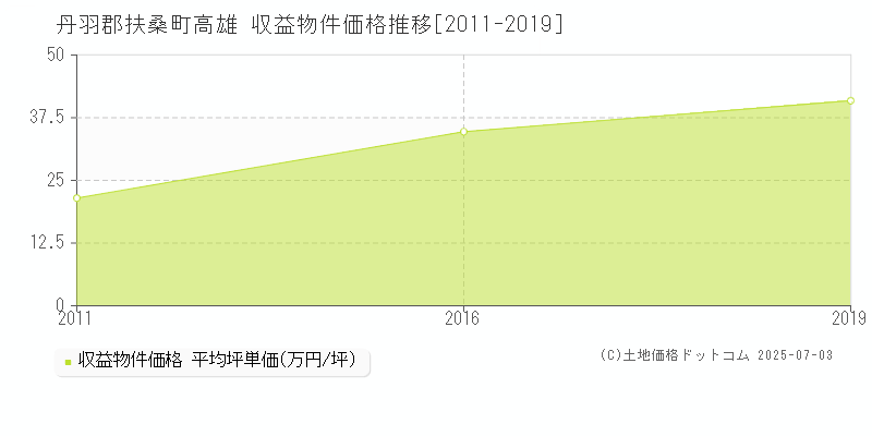 丹羽郡扶桑町高雄のアパート価格推移グラフ 