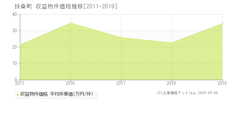 扶桑町(愛知県)の収益物件価格推移グラフ(坪単価)[2011-2019年]