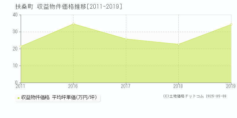 丹羽郡扶桑町全域のアパート価格推移グラフ 