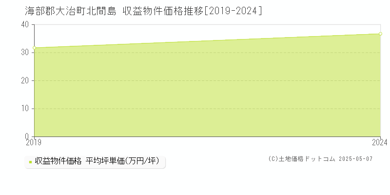 北間島(海部郡大治町)の収益物件価格推移グラフ(坪単価)[2019-2024年]