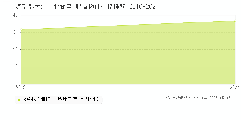 海部郡大治町北間島のアパート価格推移グラフ 