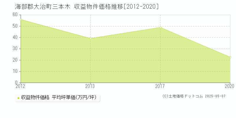 三本木(海部郡大治町)の収益物件価格推移グラフ(坪単価)[2012-2020年]