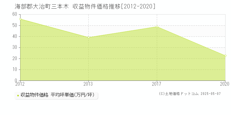 海部郡大治町三本木のアパート価格推移グラフ 