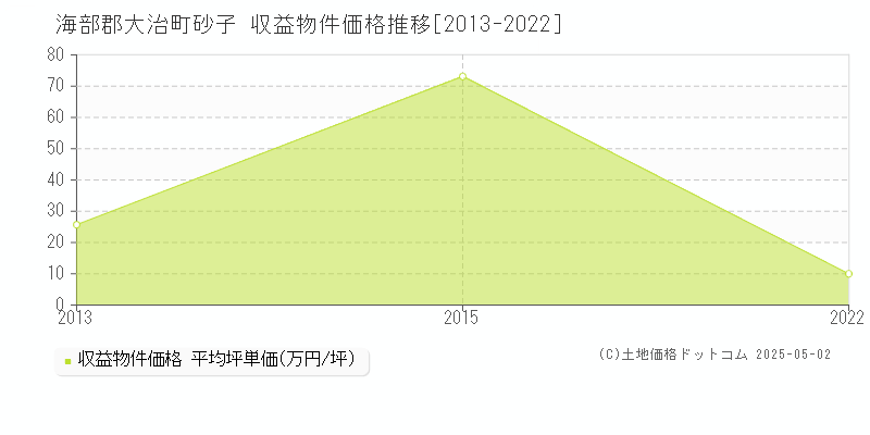 砂子(海部郡大治町)の収益物件価格推移グラフ(坪単価)[2013-2022年]