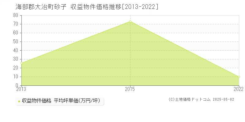 海部郡大治町砂子のアパート価格推移グラフ 