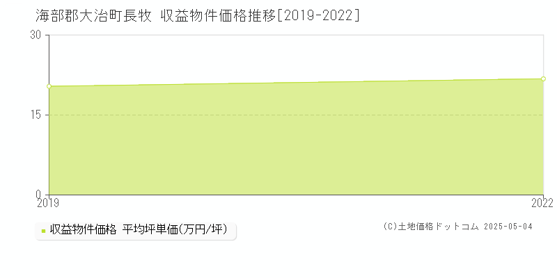 長牧(海部郡大治町)の収益物件価格推移グラフ(坪単価)[2019-2022年]