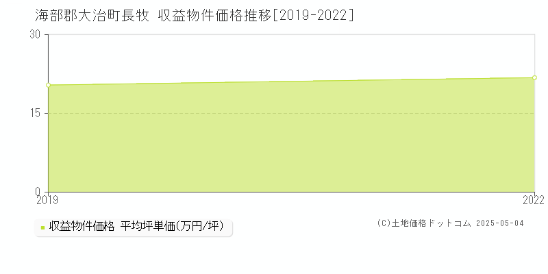 海部郡大治町長牧のアパート価格推移グラフ 