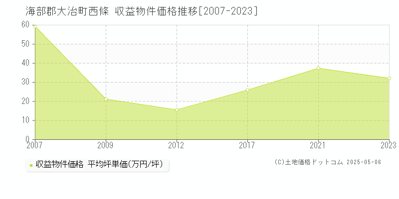 西條(海部郡大治町)の収益物件価格推移グラフ(坪単価)[2007-2023年]