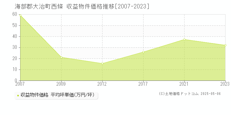 海部郡大治町西條のアパート価格推移グラフ 