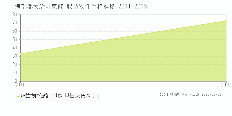 東條(海部郡大治町)の収益物件価格推移グラフ(坪単価)[2011-2015年]