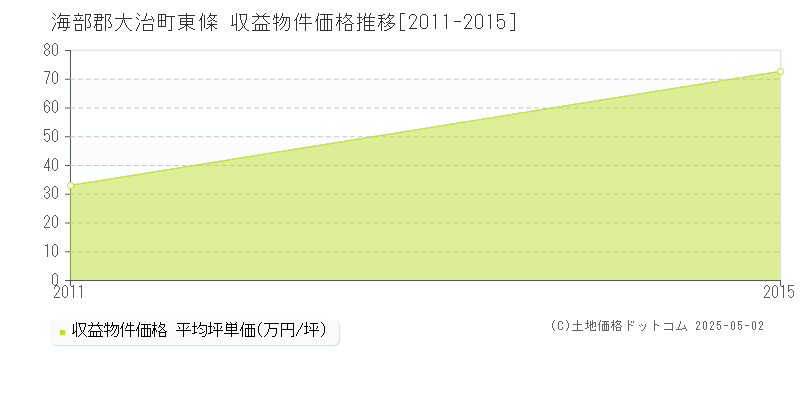 海部郡大治町東條のアパート価格推移グラフ 