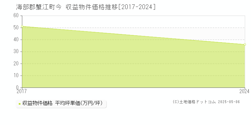 今(海部郡蟹江町)の収益物件価格推移グラフ(坪単価)[2017-2024年]