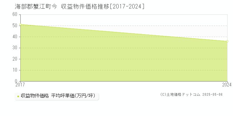 海部郡蟹江町今のアパート価格推移グラフ 