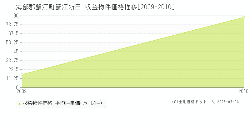 蟹江新田(海部郡蟹江町)の収益物件価格推移グラフ(坪単価)[2009-2010年]