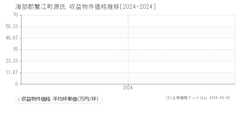 源氏(海部郡蟹江町)の収益物件価格推移グラフ(坪単価)[2024-2024年]