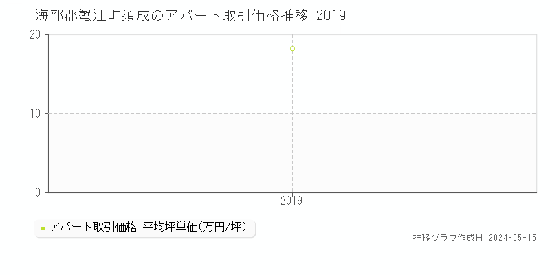 海部郡蟹江町須成のアパート価格推移グラフ 