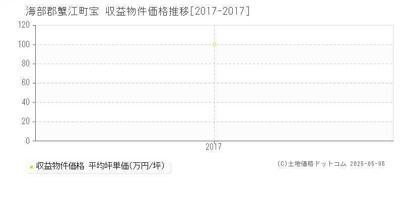宝(海部郡蟹江町)の収益物件価格推移グラフ(坪単価)[2017-2017年]