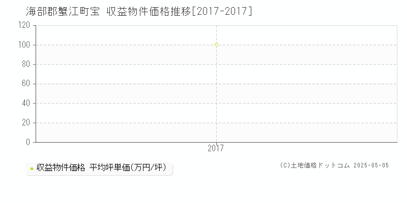 海部郡蟹江町宝のアパート価格推移グラフ 