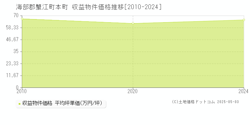 本町(海部郡蟹江町)の収益物件価格推移グラフ(坪単価)[2010-2024年]