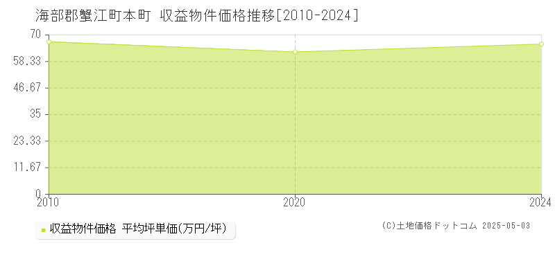 海部郡蟹江町本町のアパート価格推移グラフ 