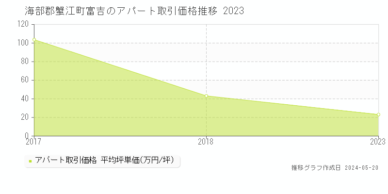 海部郡蟹江町富吉のアパート価格推移グラフ 