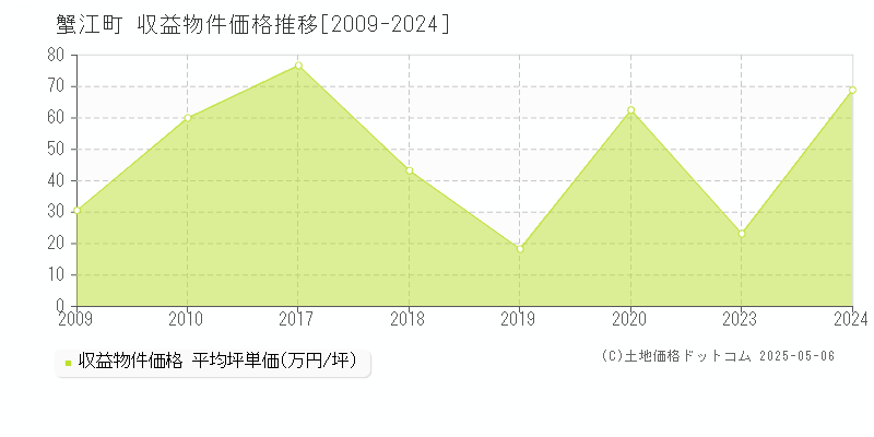 蟹江町(愛知県)の収益物件価格推移グラフ(坪単価)[2009-2024年]