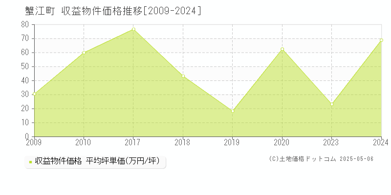 海部郡蟹江町全域のアパート取引事例推移グラフ 