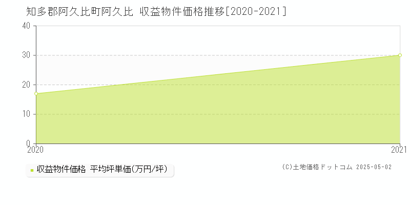 阿久比(知多郡阿久比町)の収益物件価格推移グラフ(坪単価)[2020-2021年]
