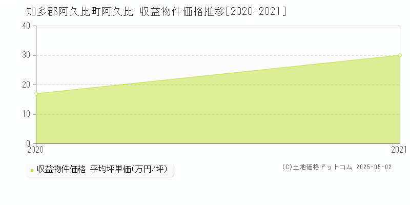 知多郡阿久比町阿久比のアパート価格推移グラフ 