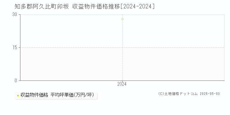 卯坂(知多郡阿久比町)の収益物件価格推移グラフ(坪単価)[2024-2024年]