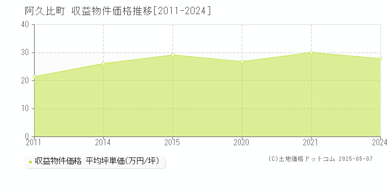 阿久比町(愛知県)の収益物件価格推移グラフ(坪単価)[2011-2024年]