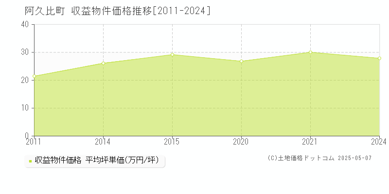 知多郡阿久比町のアパート価格推移グラフ 