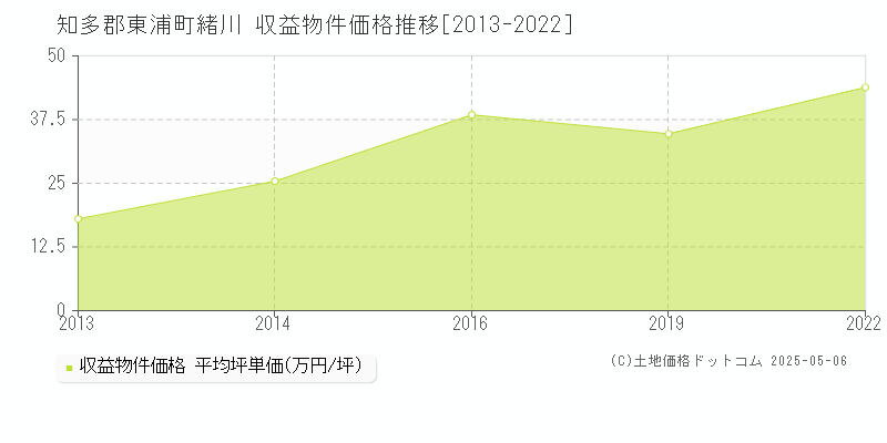 緒川(知多郡東浦町)の収益物件価格推移グラフ(坪単価)[2013-2022年]