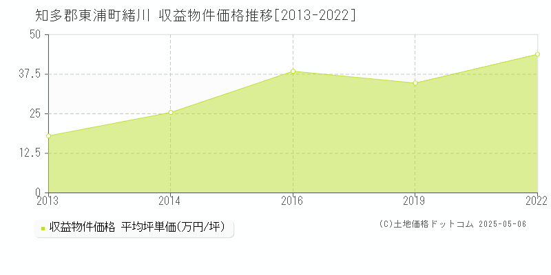 知多郡東浦町緒川のアパート価格推移グラフ 