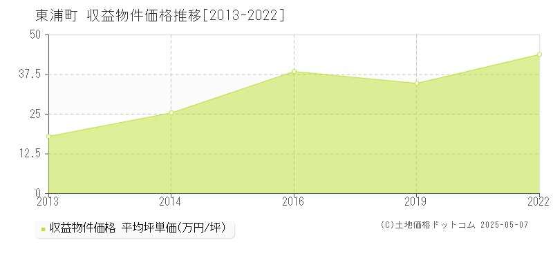 東浦町(愛知県)の収益物件価格推移グラフ(坪単価)[2013-2022年]