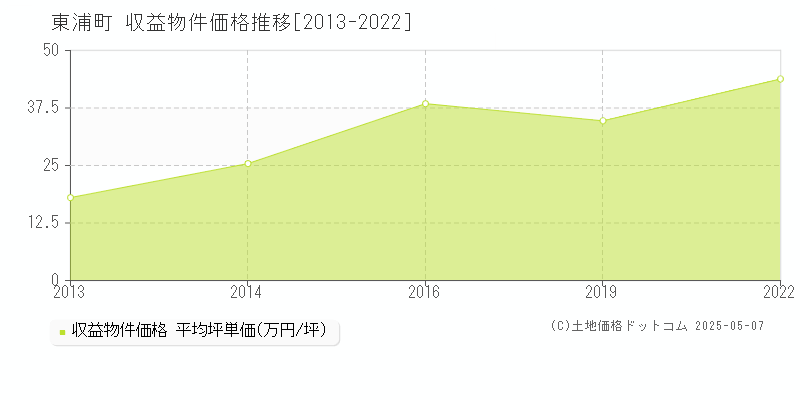 知多郡東浦町のアパート取引事例推移グラフ 