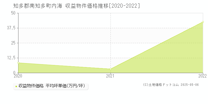 内海(知多郡南知多町)の収益物件価格推移グラフ(坪単価)[2020-2022年]