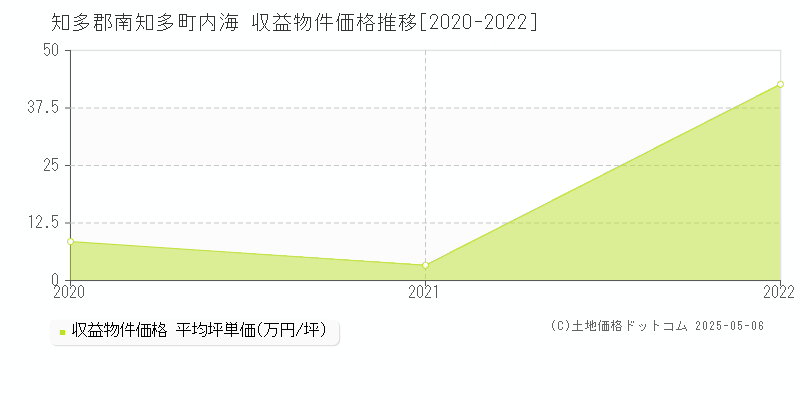 知多郡南知多町内海のアパート価格推移グラフ 