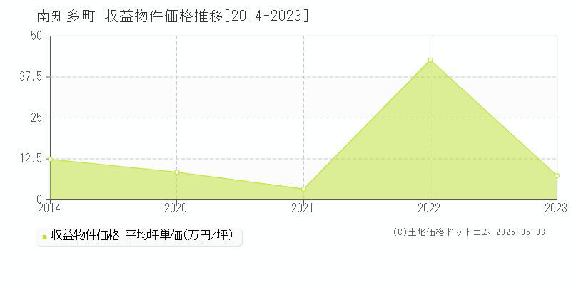 南知多町(愛知県)の収益物件価格推移グラフ(坪単価)[2014-2023年]