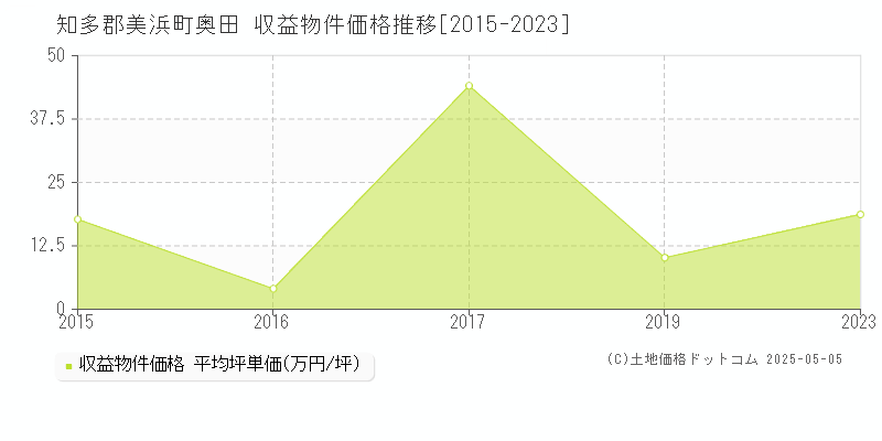 奥田(知多郡美浜町)の収益物件価格推移グラフ(坪単価)[2015-2023年]