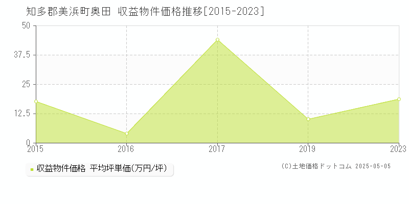 知多郡美浜町奥田のアパート価格推移グラフ 