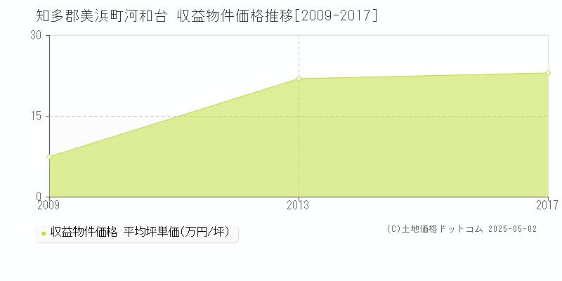 河和台(知多郡美浜町)の収益物件価格推移グラフ(坪単価)[2009-2017年]