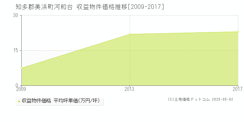 知多郡美浜町河和台の収益物件取引事例推移グラフ 