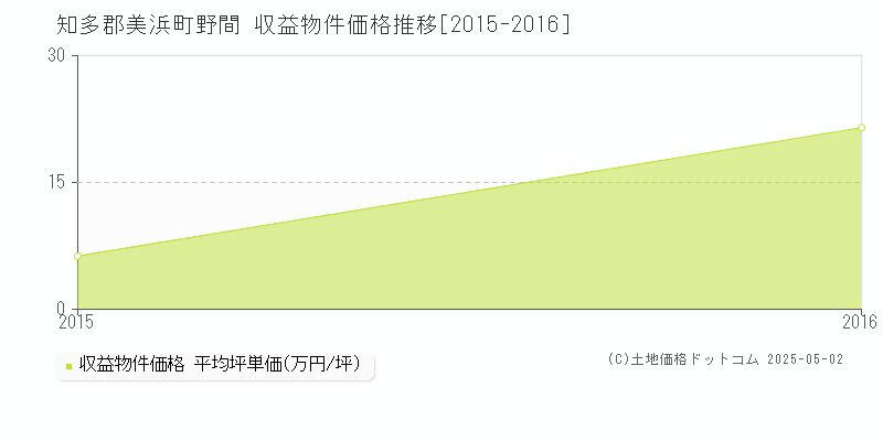 野間(知多郡美浜町)の収益物件価格推移グラフ(坪単価)[2015-2016年]