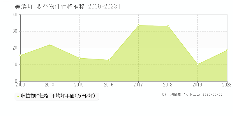 美浜町(愛知県)の収益物件価格推移グラフ(坪単価)[2009-2023年]